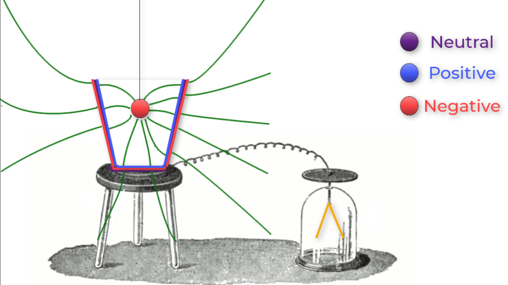 Faraday Cage and Ice Pail Experiment Explained