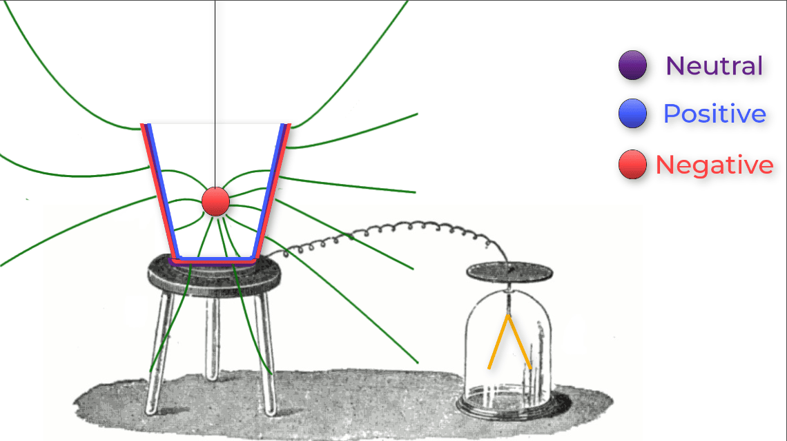 Faraday Cage and Ice Pail Experiment Explained Kathy Loves Physics